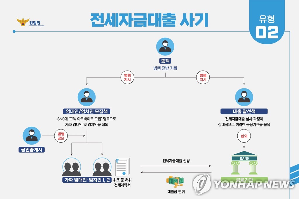 '형식적 서류 심사' 허점 노려 청년 전월세보증금 가로챈 조직