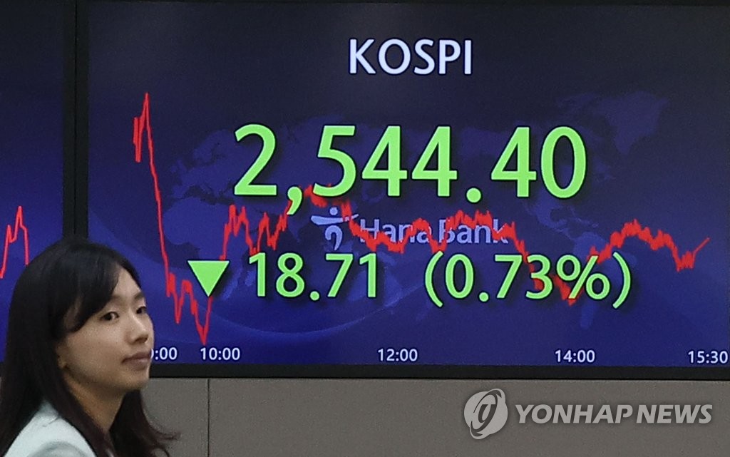 코스피, 0.7% 하락 마감…2차전지·중국 리오프닝주 급락(종합)