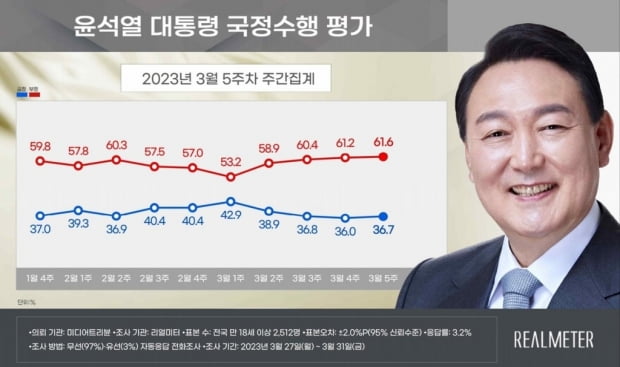 尹지지율, 0.7%p 오른 36.7%…4주 만에 반등 [리얼미터]