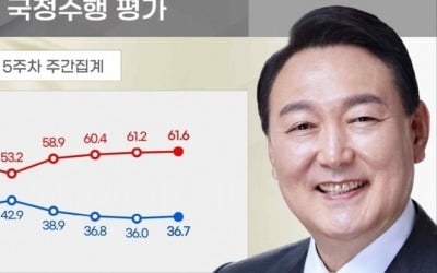 尹지지율, 0.7%p 오른 36.7%…4주 만에 반등 [리얼미터]