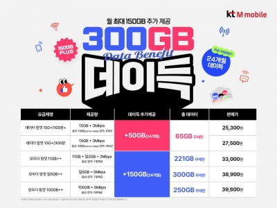 KT엠모바일, 월 최대 150GB 데이터 추가 지급 프로모션