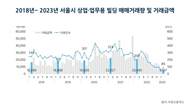 2월 서울 상업·업무용 빌딩 매매 10개월 만에 하락세 벗어나