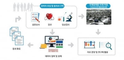 올해 유전체역학조사, 노인성 질환에 집중…초고령사회 대비