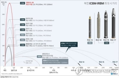 북한 미사일 고각 발사로 1천㎞ 비행…ICBM 가능성