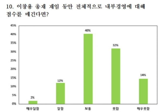 '이창용 1년' 직원 평가는…86% "내부 경영, 보통 또는 못했다"