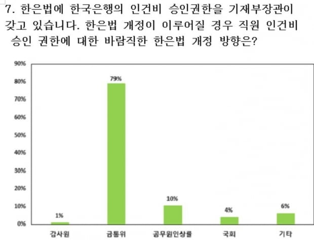 '이창용 1년' 직원 평가는…86% "내부 경영, 보통 또는 못했다"