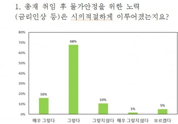 '이창용 1년' 직원 평가는…86% "내부 경영, 보통 또는 못했다"