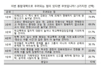 학폭 담당교사 10명 중 8명 "학폭 대책, 근절에 기여 안 해"