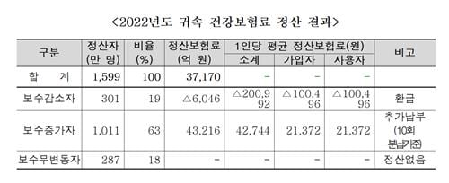 작년 월급 오른 직장인 1011만명, 평균 21만원 건보료 추가납부