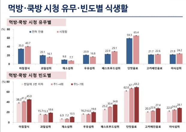 "먹방·쿡방 즐겨보는 청소년, 아침결식·야식섭취율 더 높아"