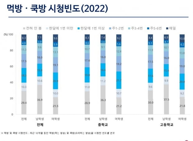 "먹방·쿡방 즐겨보는 청소년, 아침결식·야식섭취율 더 높아"