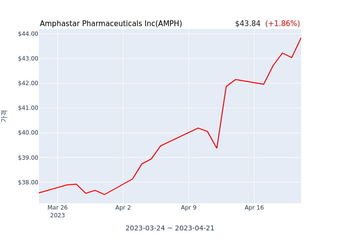 Amphastar Pharmaceuticals Inc(AMPH) 수시 보고 
