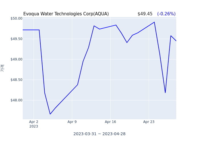 Evoqua Water Technologies Corp(AQUA) 수시 보고 