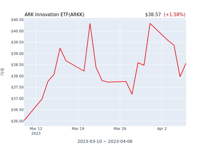 2023년 4월 7일(금) ARK Innovation ETF(ARKK)가 사고 판 종목은?