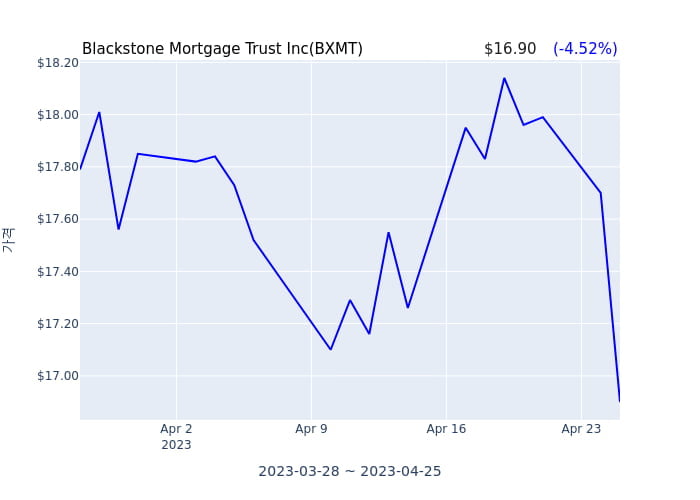 Blackstone Mortgage Trust Inc 분기 실적 발표(확정) EPS 시장전망치 하회