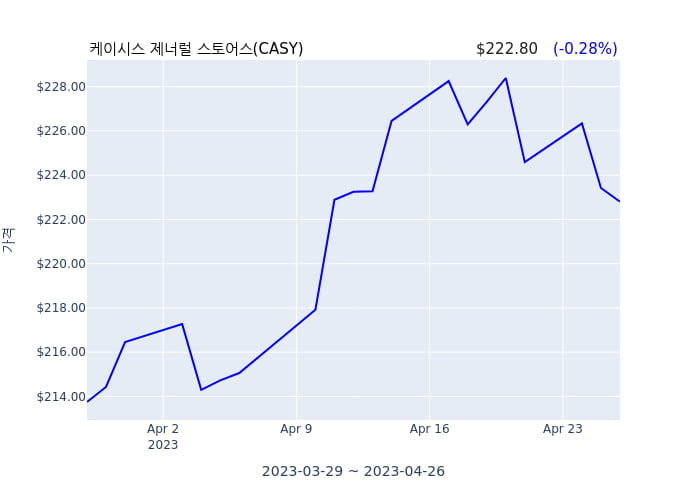케이시스 제너럴 스토어스(CASY) 수시 보고 