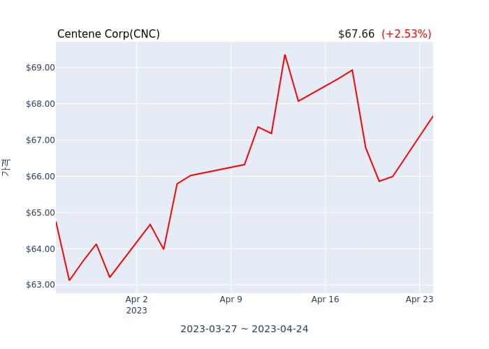 Centene Corp 분기 실적 발표(확정) EPS 시장전망치 부합, 매출 시장전망치 부합