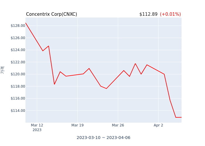 Concentrix Corp 분기 실적 발표(확정) 어닝쇼크, 매출 시장전망치 부합