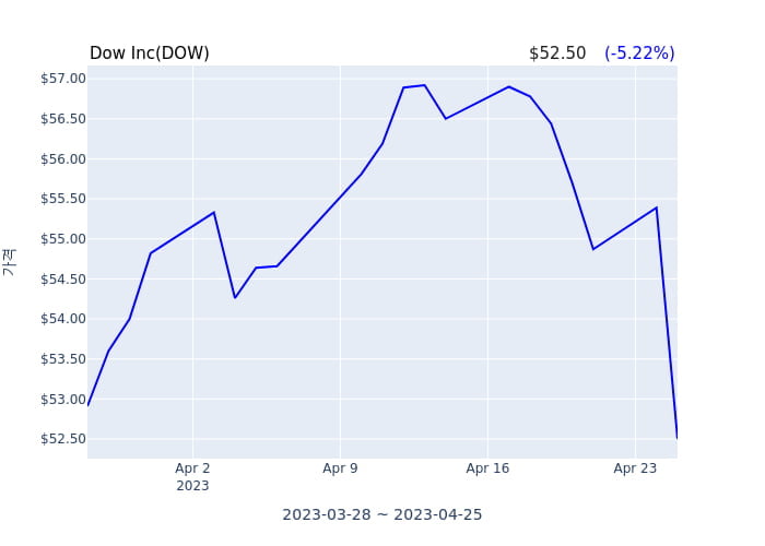 Dow Inc 분기 실적 발표(확정) 어닝쇼크, 매출 시장전망치 부합