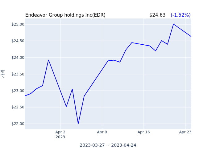 Endeavor Group holdings Inc(EDR) 수시 보고 