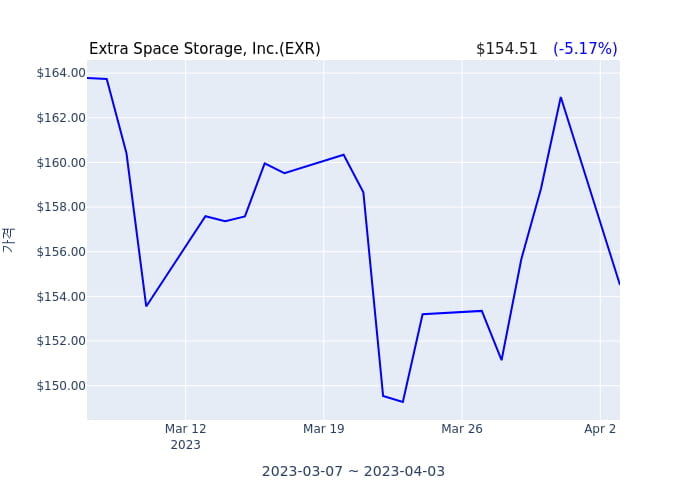 Extra Space Storage, Inc.(EXR) 수시 보고 