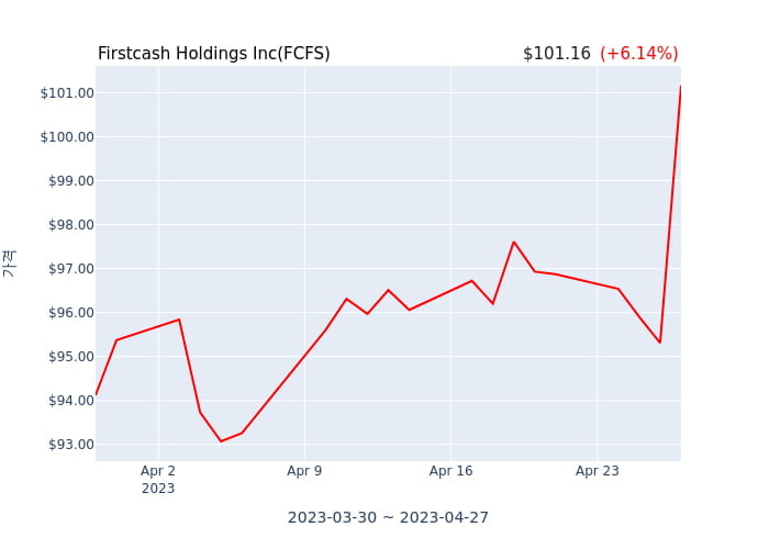 Firstcash Holdings Inc 분기 실적 발표(잠정) EPS 시장전망치 부합, 매출 시장전망치 상회