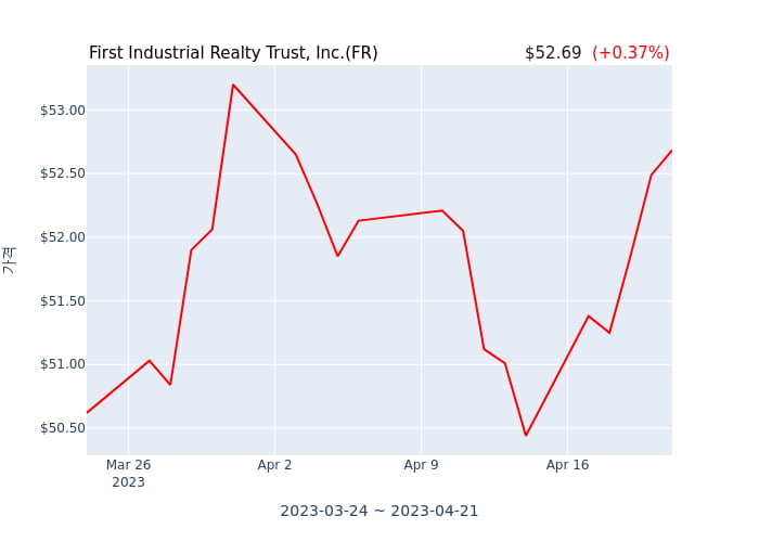 First Industrial Realty Trust, Inc. 분기 실적 발표(확정) 어닝서프라이즈, 매출 시장전망치 부합