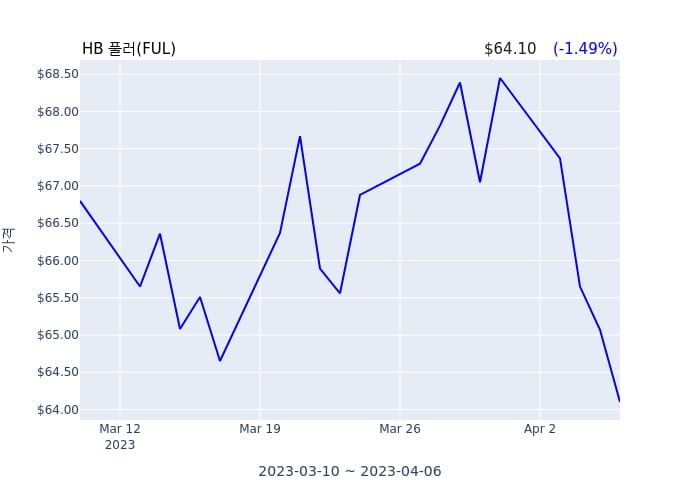 HB 풀러(FUL) 수시 보고 