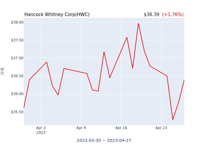 Hancock Whitney Corp(HWC) 수시 보고 