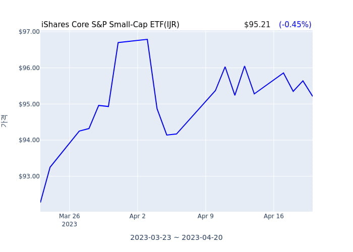 2023년 4월 20일(목) iShares Core S&P Small-Cap ETF(IJR)가 사고 판 종목은?
