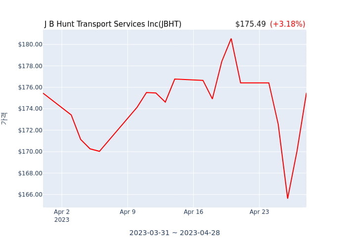 J B Hunt Transport Services Inc 분기 실적 발표(확정) EPS 시장전망치 하회