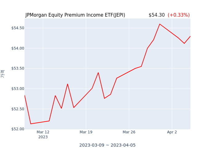 2023년 4월 6일(목) JPMorgan Equity Premium Income ETF(JEPI)가 사고 판 종목은?