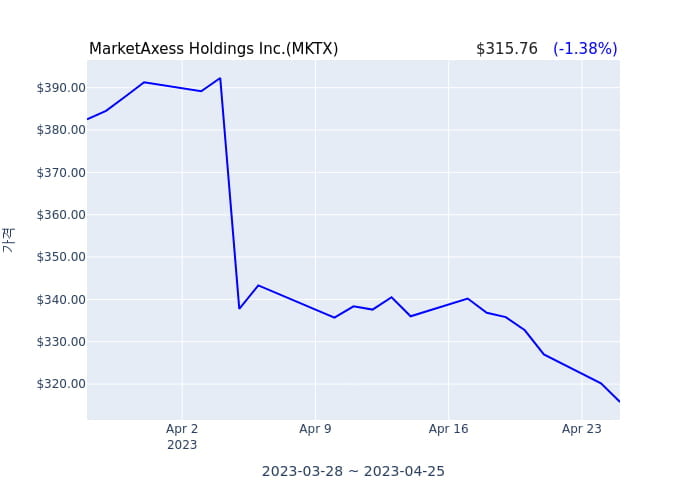 MarketAxess Holdings Inc. 분기 실적 발표(잠정) EPS 시장전망치 부합, 매출 시장전망치 부합