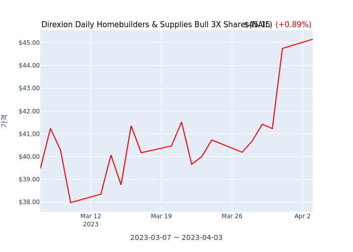 2023년 4월 4일(화) Direxion Daily Homebuilders & Supplies Bull 3X Shares(NAIL)가 사고 판 종목은?