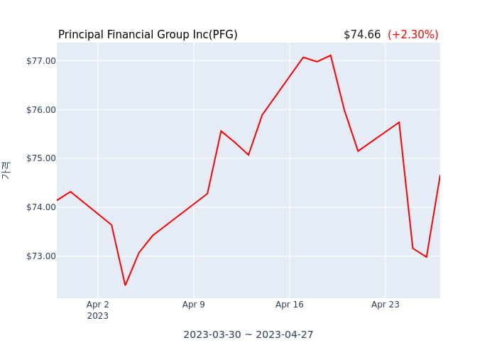 Principal Financial Group Inc 분기 실적 발표(잠정), 매출 시장전망치 하회