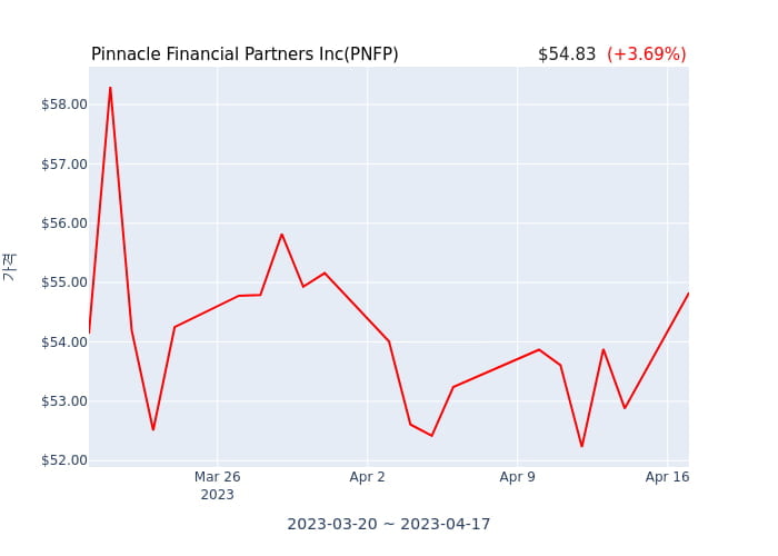 Pinnacle Financial Partners Inc 분기 실적 발표(잠정) EPS 시장전망치 부합, 매출 시장전망치 부합