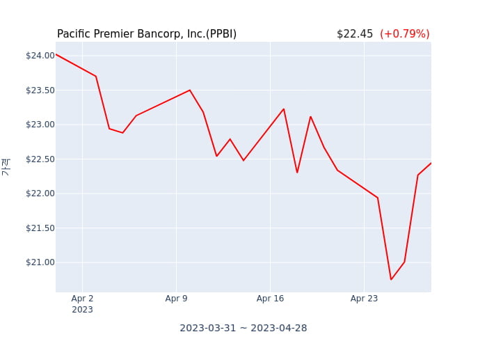 Pacific Premier Bancorp, Inc. 분기 실적 발표(확정) EPS 시장전망치 부합, 매출 시장전망치 하회