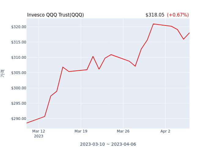 2023년 4월 5일(수) Invesco QQQ Trust(QQQ)가 사고 판 종목은?