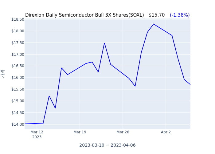 2023년 4월 6일(목) Direxion Daily Semiconductor Bull 3X Shares(SOXL)가 사고 판 종목은?
