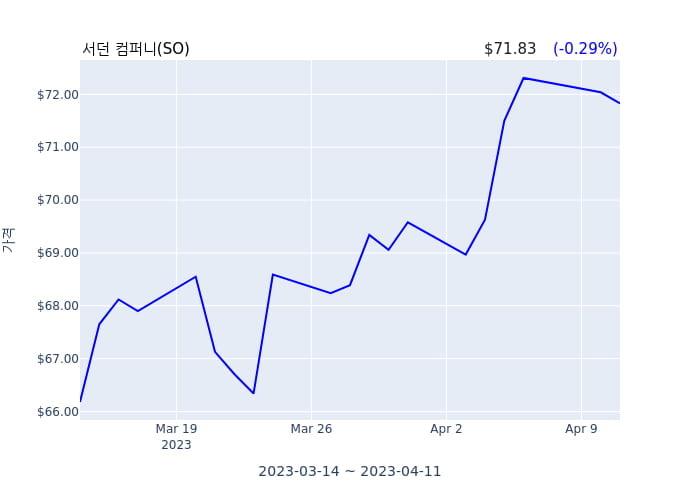 서던 컴퍼니  대표이사 회장(officer: CEO & Chairman) 189억2948만원어치 지분 매도