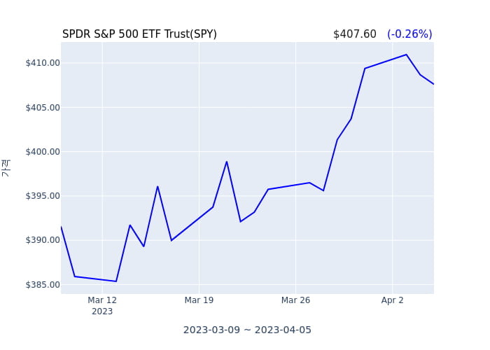 2023년 4월 5일(수) SPDR S&P 500 ETF Trust(SPY)가 사고 판 종목은?