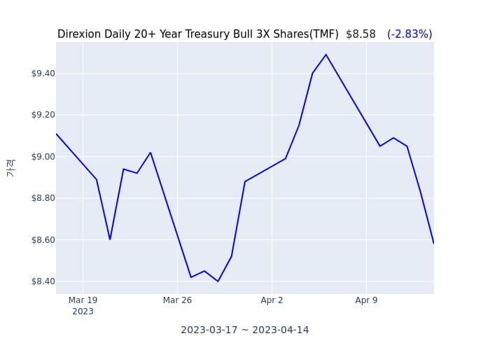 2023년 4월 14일(금) Direxion Daily 20+ Year Treasury Bull 3X Shares(TMF)가 사고 판 종목은?