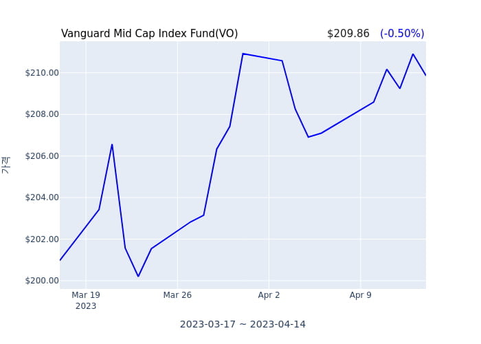 2023년 4월 17일(월) Vanguard Mid Cap Index Fund(VO)가 사고 판 종목은?