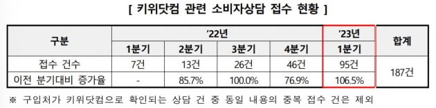 자료=한국소비자원
