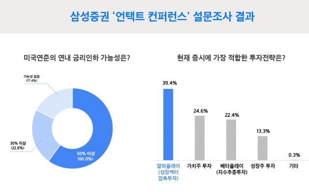 삼성증권 "개인투자자 60%가 하반기 증시 반등 예상"