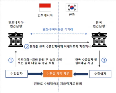 달러 없이도 인니 무역 가능해진다…원-루피아 직거래 MOU