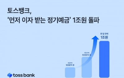 토스뱅크 '먼저 이자 받는 정기예금' 출시 33일만 1조원 돌파