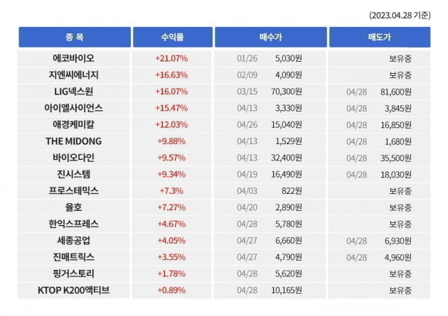 ◈오늘의매수종목◈ 인공지능AI가 다년간 수집된 빅데이터를 기반으로 오늘의 이슈 테마주를 바로 추천드립니다. –씽크풀AI매매신호