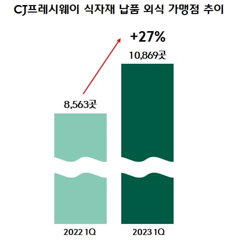 CJ프레시웨이에 따르면 올해 1분기 식자재를 납품하는 외식매장은 총 1만869곳으로, 지난해 1분기보다 약 27% 증가했다. 사진=CJ프레시웨이