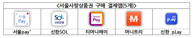 7% 할인받는 온라인전용 '서울e사랑상품권' 3일부터 판매